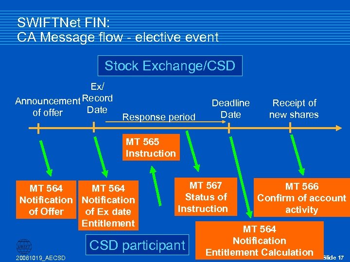 SWIFTNet FIN: CA Message flow - elective event Stock Exchange/CSD Ex/ Announcement Record Date
