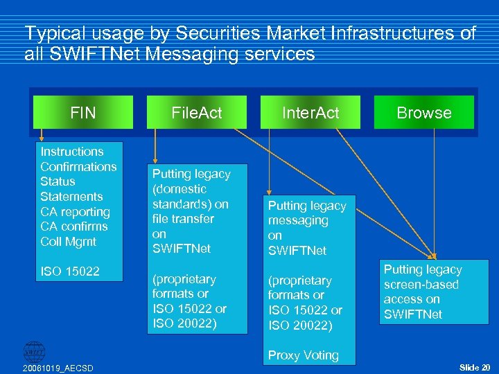 Typical usage by Securities Market Infrastructures of all SWIFTNet Messaging services FIN Instructions Confirmations