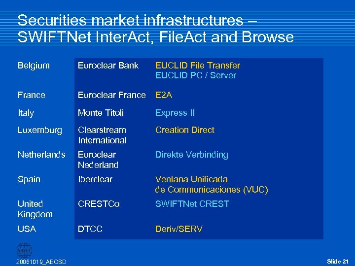 Securities market infrastructures – SWIFTNet Inter. Act, File. Act and Browse Belgium Euroclear Bank