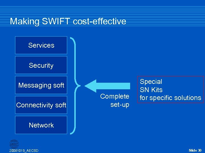 Making SWIFT cost-effective Services Security Messaging soft Connectivity soft Complete set-up Special SN Kits