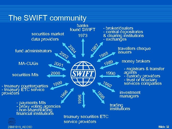 The SWIFT community banks found SWIFT 1973 19 8 9 198 2001 1990 2000