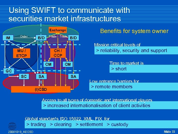 Using SWIFT to communicate with securities market infrastructures Benefits for system owner Exchange IM