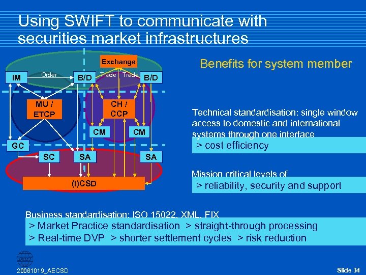 Using SWIFT to communicate with securities market infrastructures Benefits for system member Exchange IM