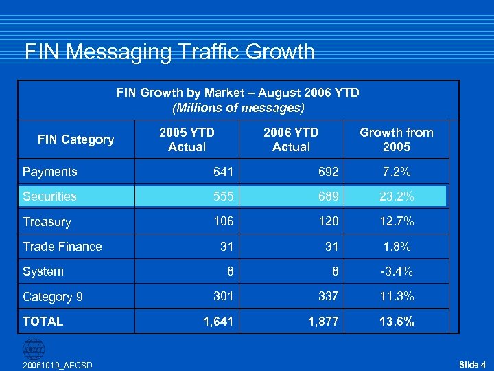 FIN Messaging Traffic Growth FIN Growth by Market – August 2006 YTD (Millions of