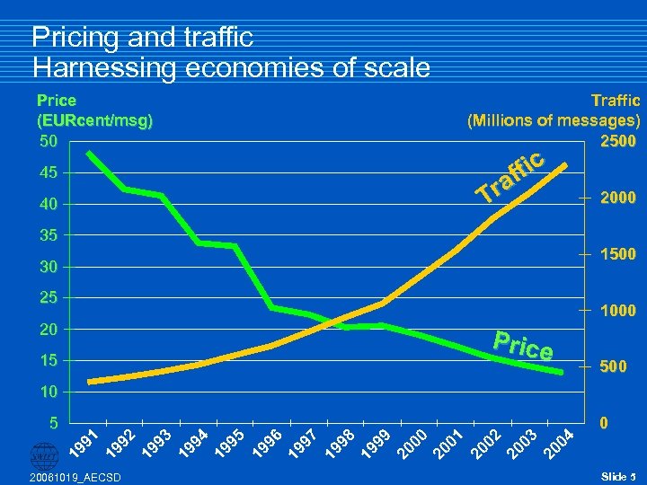 Pricing and traffic Harnessing economies of scale Price (EURcent/msg) 50 Traffic (Millions of messages)