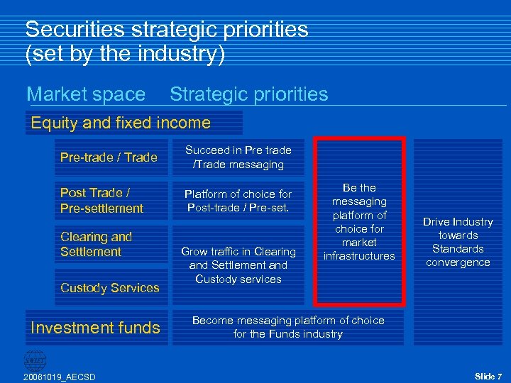 Securities strategic priorities (set by the industry) Market space Strategic priorities Equity and fixed