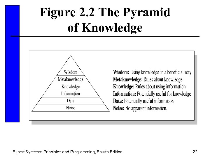 Figure 2. 2 The Pyramid of Knowledge Expert Systems: Principles and Programming, Fourth Edition