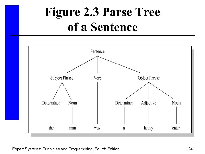 Figure 2. 3 Parse Tree of a Sentence Expert Systems: Principles and Programming, Fourth