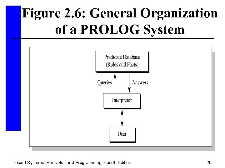 Figure 2. 6: General Organization of a PROLOG System Expert Systems: Principles and Programming,