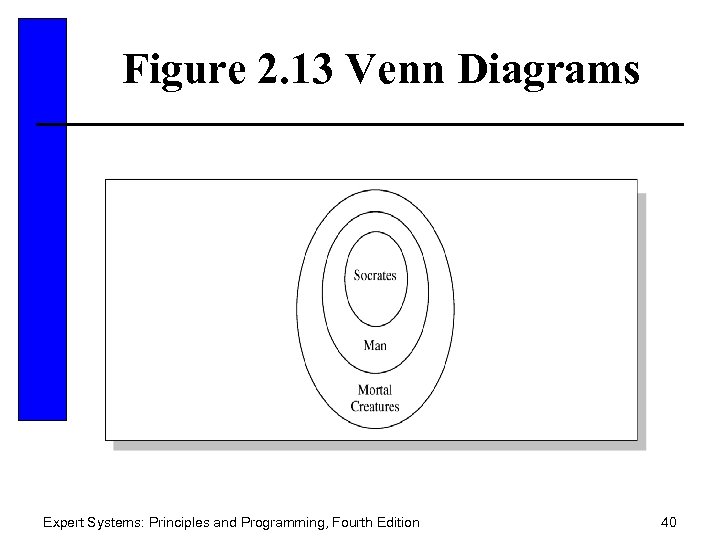 Figure 2. 13 Venn Diagrams Expert Systems: Principles and Programming, Fourth Edition 40 