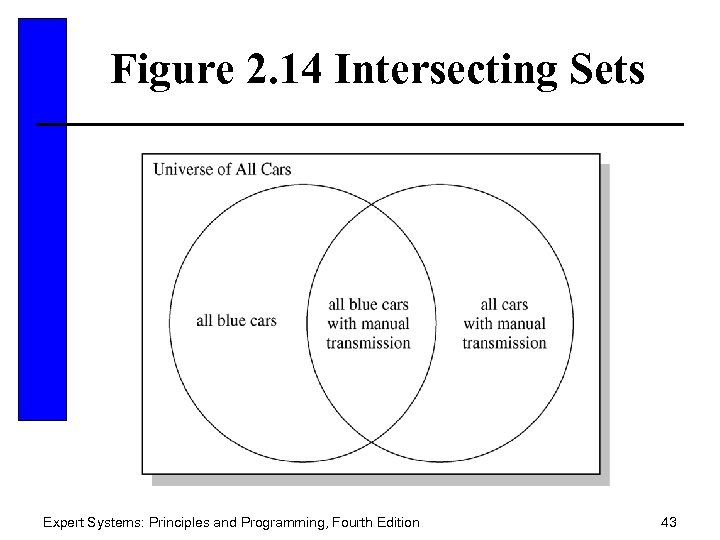 Figure 2. 14 Intersecting Sets Expert Systems: Principles and Programming, Fourth Edition 43 