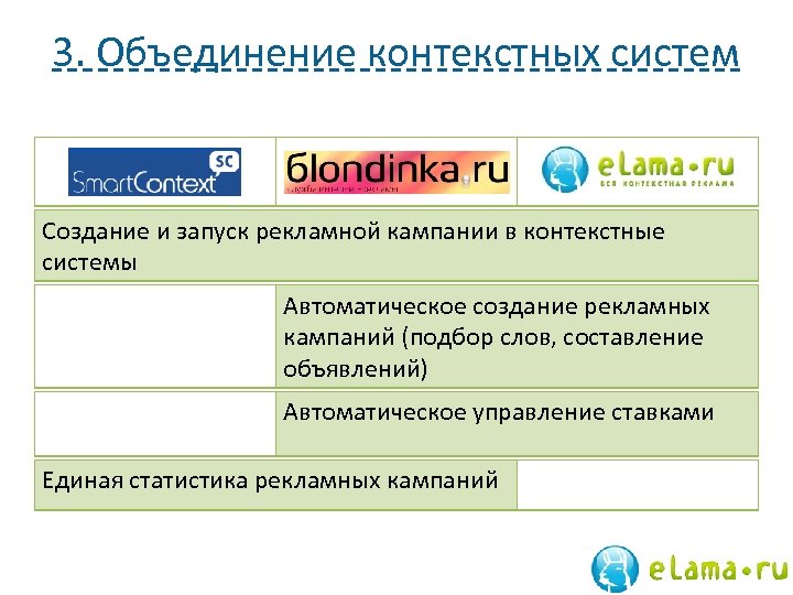 3. Объединение контекстных систем Создание и запуск рекламной кампании в контекстные системы Автоматическое создание