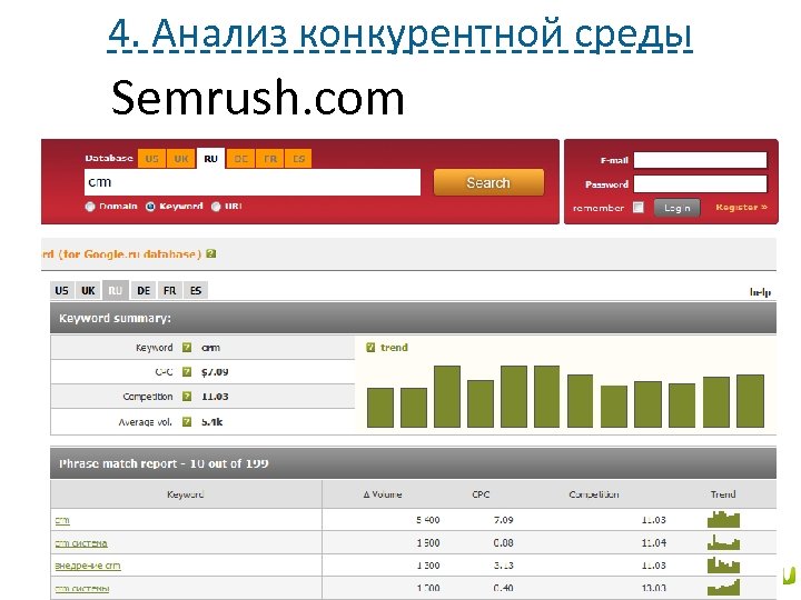 4. Анализ конкурентной среды Semrush. com 