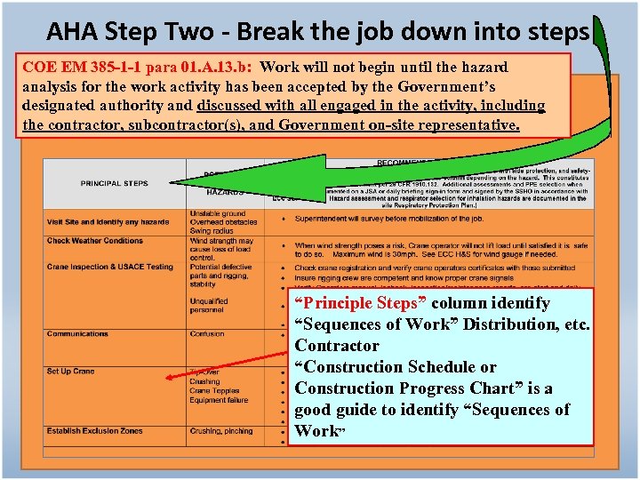 AHA Step Two - Break the job down into steps COE EM 385 -1