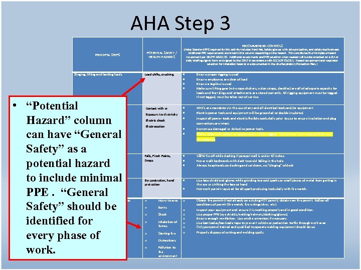 AHA Step 3 RECOMMENDED CONTROLS PRINCIPAL STEPS Slinging, lifting and landing loads • “Potential