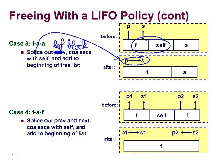 Freeing With a LIFO Policy (cont) p s before: Case 3: f-a-a n Splice