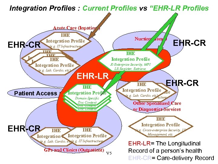 Integration Profiles : Current Profiles vs “EHR-LR Profiles EHR-CR Acute Care (Inpatient) IHE Integration
