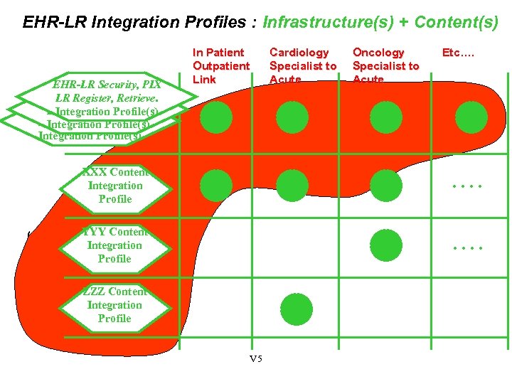 EHR-LR Integration Profiles : Infrastructure(s) + Content(s) EHR-LR Security, PIX EHR-LR Security, MPI LR