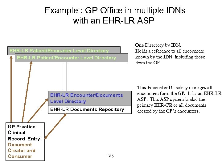Example : GP Office in multiple IDNs with an EHR-LR ASP EHR-LR Patient/Encounter Level