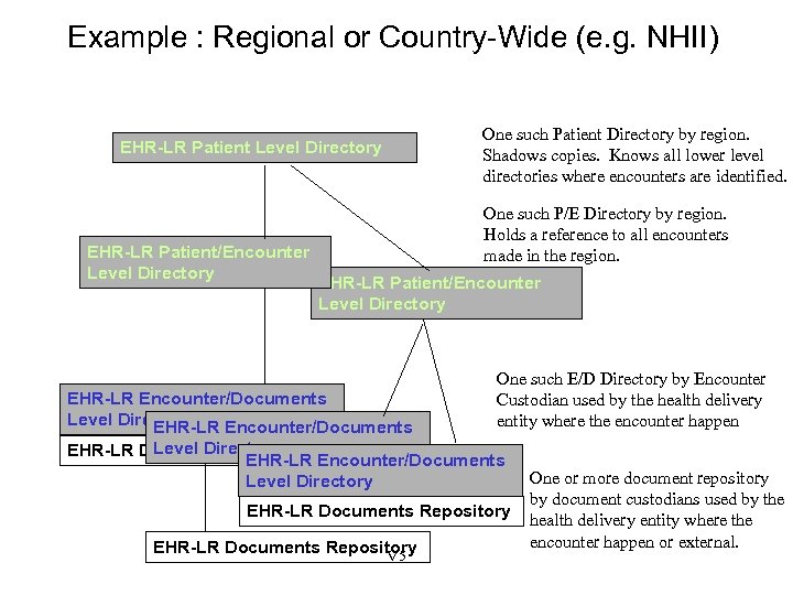 Example : Regional or Country-Wide (e. g. NHII) EHR-LR Patient Level Directory EHR-LR Patient/Encounter