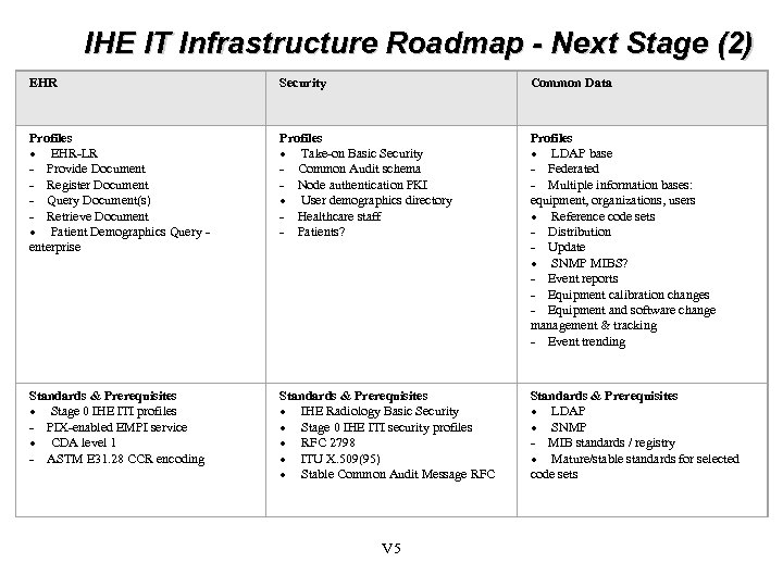 IHE IT Infrastructure Roadmap - Next Stage (2) EHR Security Common Data Profiles ·