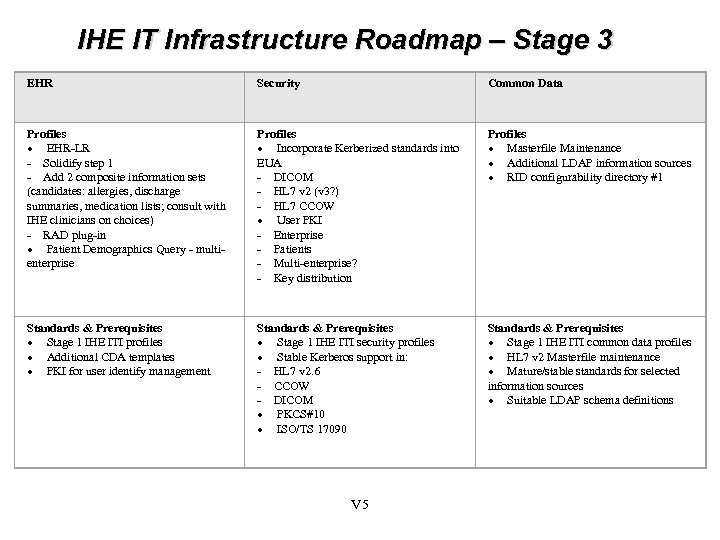 IHE IT Infrastructure Roadmap – Stage 3 EHR Security Common Data Profiles · EHR-LR