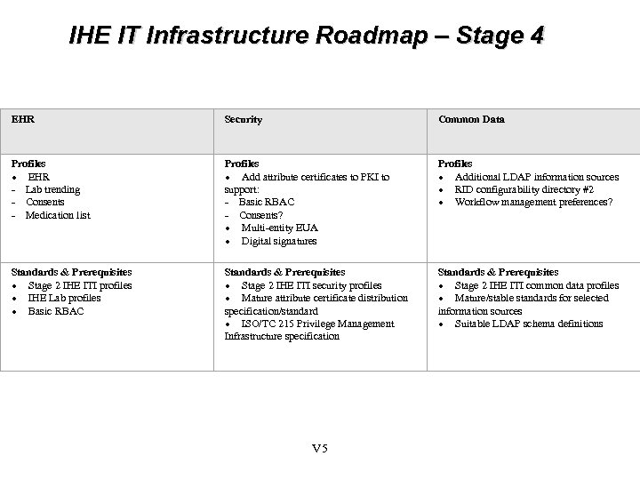 IHE IT Infrastructure Roadmap – Stage 4 EHR Security Common Data Profiles · EHR