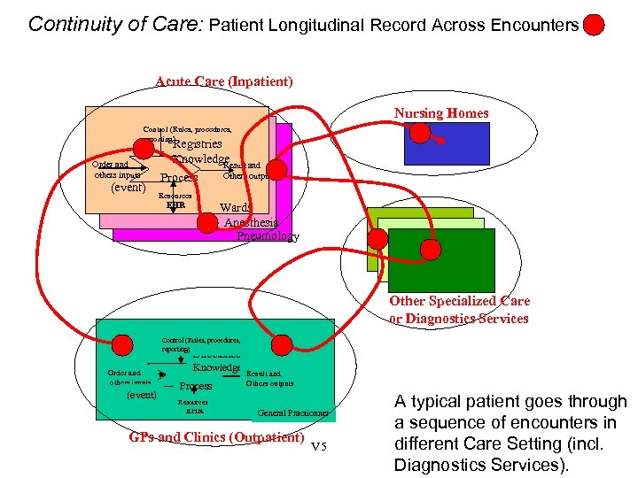 Continuity of Care: Patient Longitudinal Record Across Encounters Acute Care (Inpatient) Nursing Homes Control