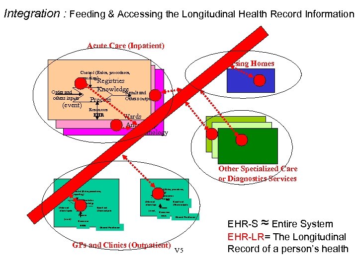Integration : Feeding & Accessing the Longitudinal Health Record Information Acute Care (Inpatient) Nursing