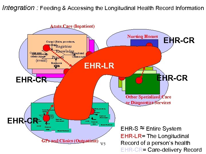 Integration : Feeding & Accessing the Longitudinal Health Record Information Acute Care (Inpatient) Nursing