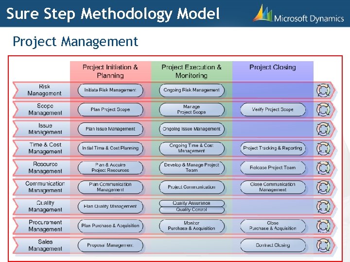 Sure Step Methodology Model Project Management 