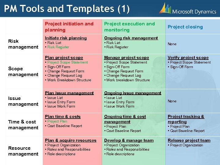 PM Tools and Templates (1) Project initiation and planning Resource management None Manage project