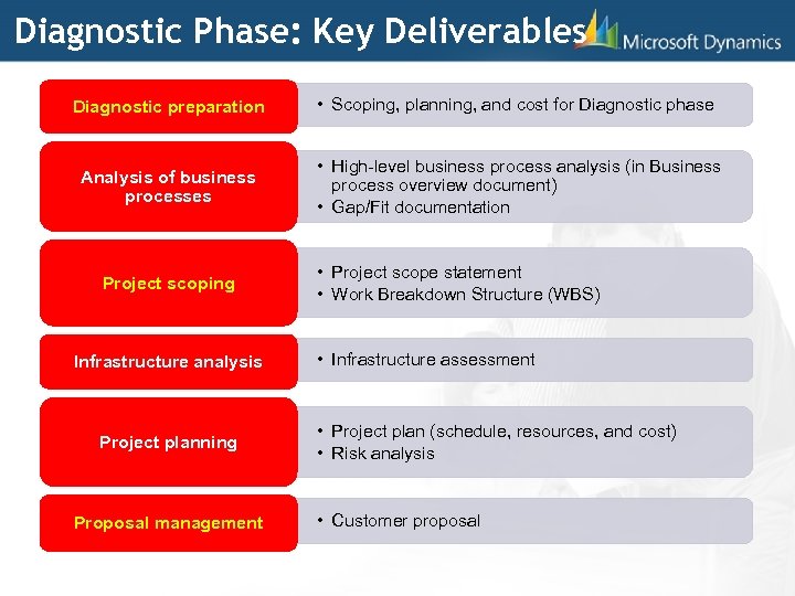 Diagnostic Phase: Key Deliverables Diagnostic preparation • Scoping, planning, and cost for Diagnostic phase