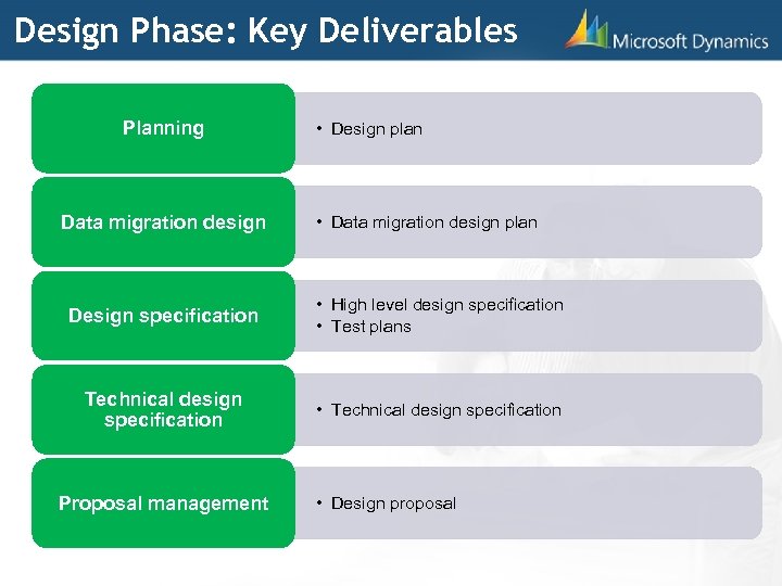 Design Phase: Key Deliverables Planning Data migration design • Design plan • Data migration