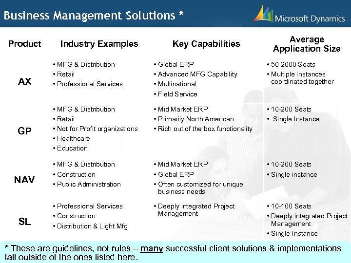 Business Management Solutions * Product AX GP NAV SL Industry Examples Key Capabilities Average