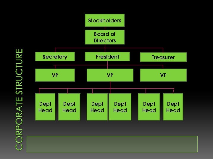 Stockholders CORPORATE STRUCTURE Board of Directors Secretary President VP Dept Head Treasurer VP Dept
