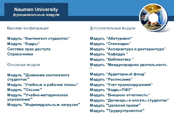 Naumen University функциональные модули Базовая конфигурация Дополнительные модули Модуль “Контингент студентов” Модуль “Кадры” Система