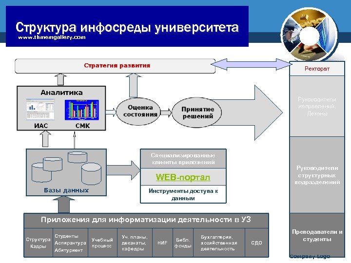 Управление вузом. Информационной системы университета. Система управления вузом. Структура и подразделения вуза. Структура подразделения университета.