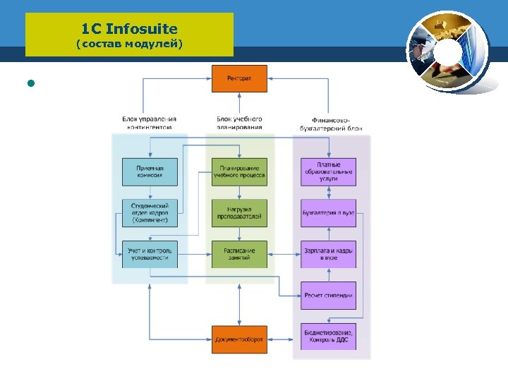 1 С Infosuite (состав модулей) • 