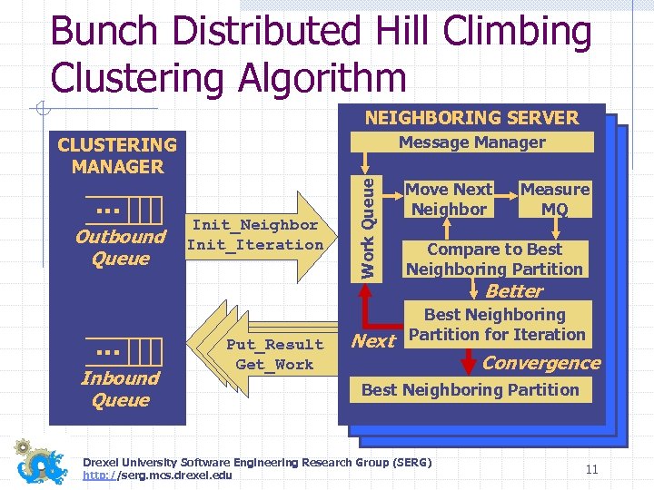 Bunch Distributed Hill Climbing Clustering Algorithm NEIGHBORING SERVER Message Manager … Outbound Queue …