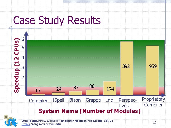Speedup (12 CPUs) Case Study Results 6 5 4 392 3 939 2 1