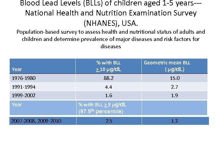 Blood Lead Levels (BLLs) of children aged 1 -5 years--National Health and Nutrition Examination