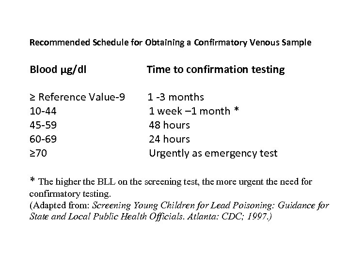Recommended Schedule for Obtaining a Confirmatory Venous Sample Blood µg/dl Time to confirmation testing