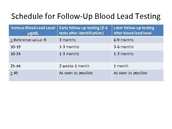 Schedule for Follow-Up Blood Lead Testing Venous Blood Lead Level Early follow-up testing (2