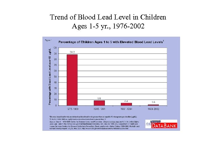 Trend of Blood Lead Level in Children Ages 1 -5 yr. , 1976 -2002