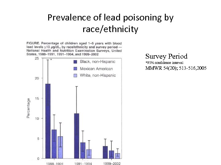 Prevalence of lead poisoning by race/ethnicity Survey Period *95% confidence interval MMWR 54(20); 513