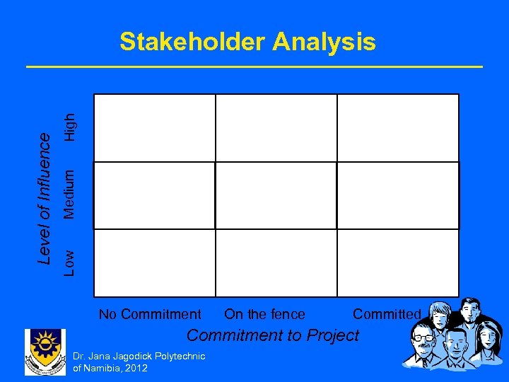 High Medium Low Level of Influence Stakeholder Analysis No Commitment On the fence Committed