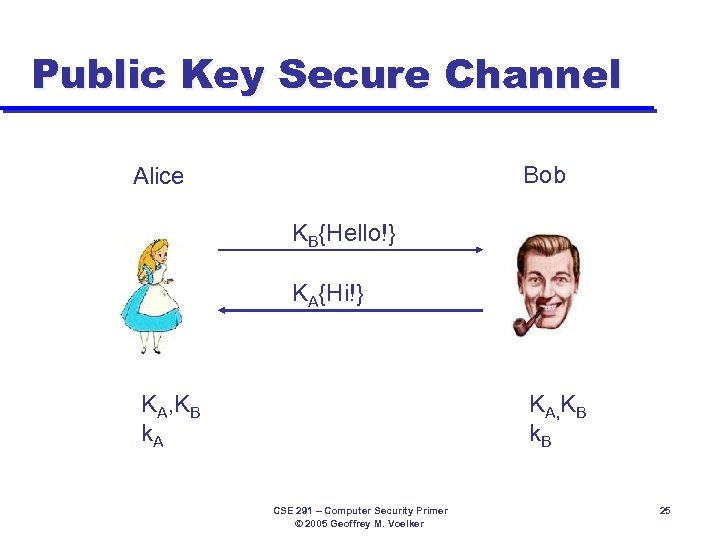 Public Key Secure Channel Bob Alice KB{Hello!} KA{Hi!} KA, KB k. A KA, KB