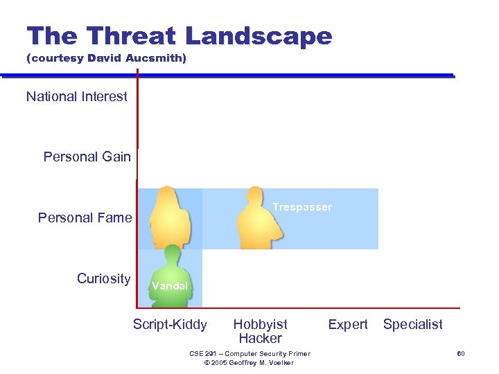 The Threat Landscape (courtesy David Aucsmith) National Interest Spy Personal Gain Trespasser Personal Fame