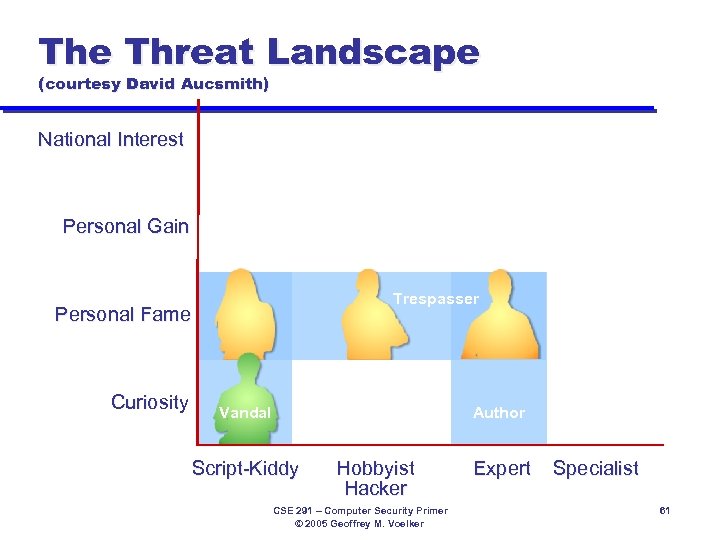 The Threat Landscape (courtesy David Aucsmith) National Interest Personal Gain Thief Trespasser Personal Fame